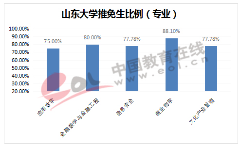 山东大学推免生比例（院系）