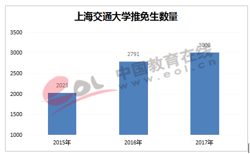 上海交通大学推免生数量