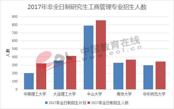 2017年非全日制研究生工商管理专业招生人数