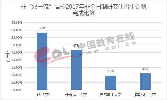 非“双一流”高校2017年非全日制研究生招生计划完成比例