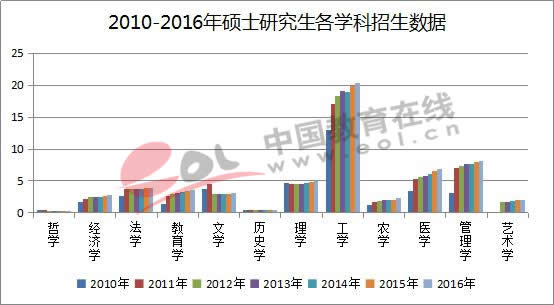 2010-2016年硕士研究生各学科招生数据