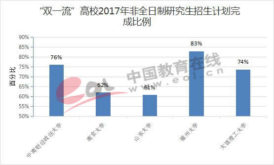 “双一流”高校2017年非全日制研究生招生计划完成比例