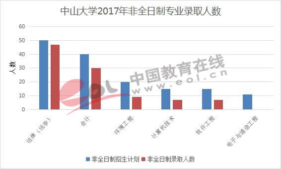 中山大学2017年非全日制专业录取人数