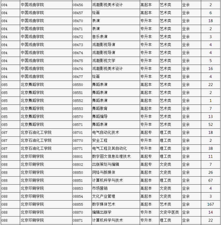 2023年北京市成人高校招生专业计划数统计表