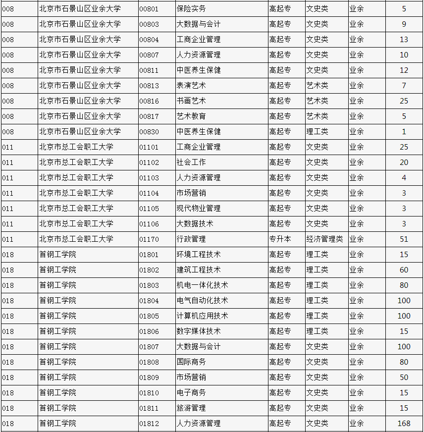 2023年北京市成人高校招生专业计划数统计表