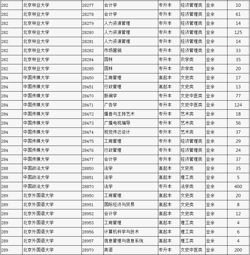 2023年北京市成人高校招生专业计划数统计表