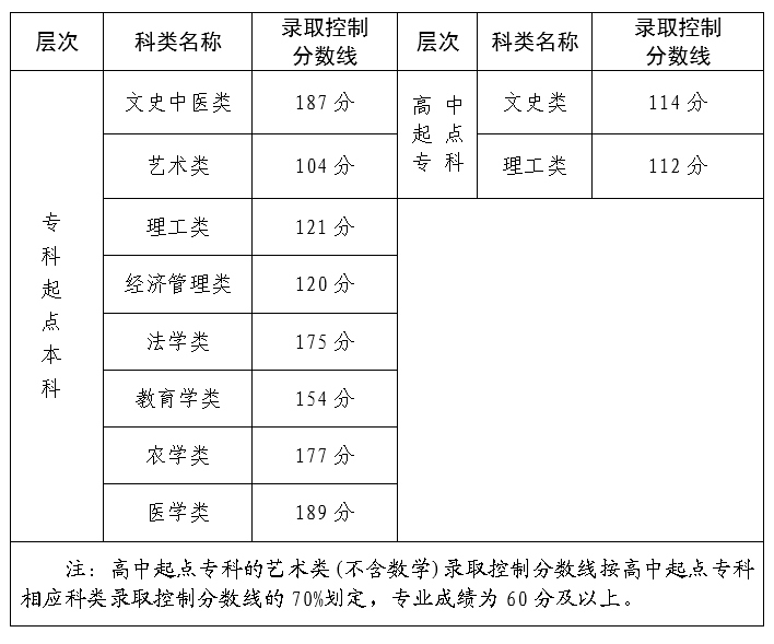 2023年福建省成人高校招生录取控制分数线公布