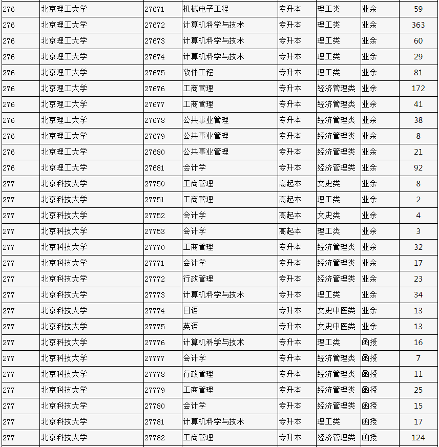 2023年北京市成人高校招生专业计划数统计表