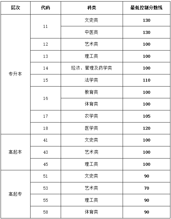 山东省2023年成人高等学校招生录取最低控制分数线