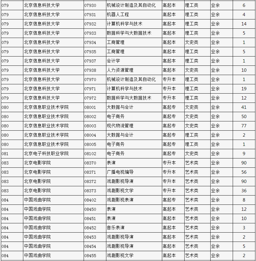 2023年北京市成人高校招生专业计划数统计表