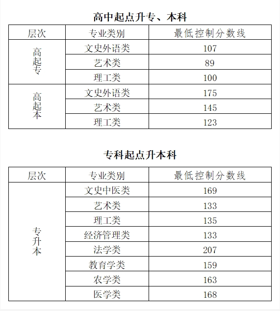 2023年北京市成人高校招生录取最低控制分数线