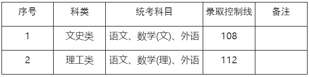 2023年上海市成人高校招生最低录取控制分数线