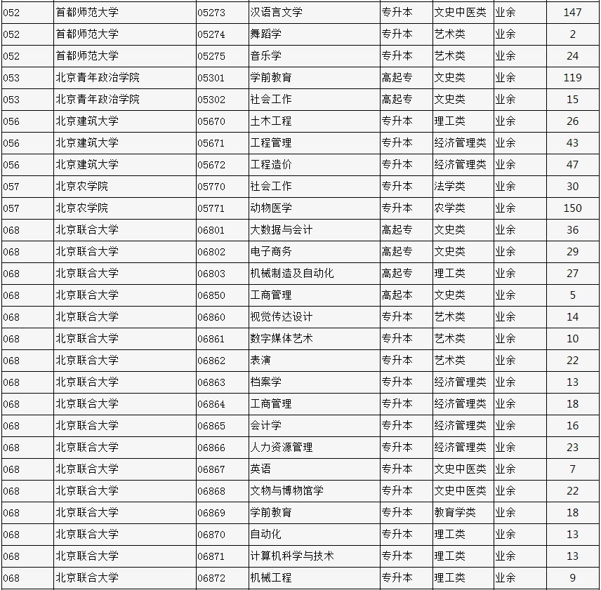 2023年北京市成人高校招生专业计划数统计表