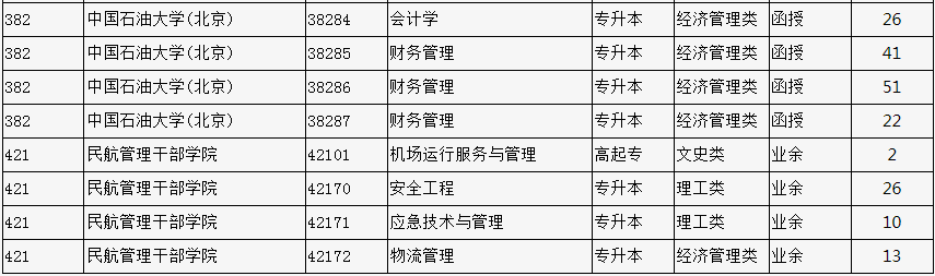 2023年北京市成人高校招生专业计划数统计表