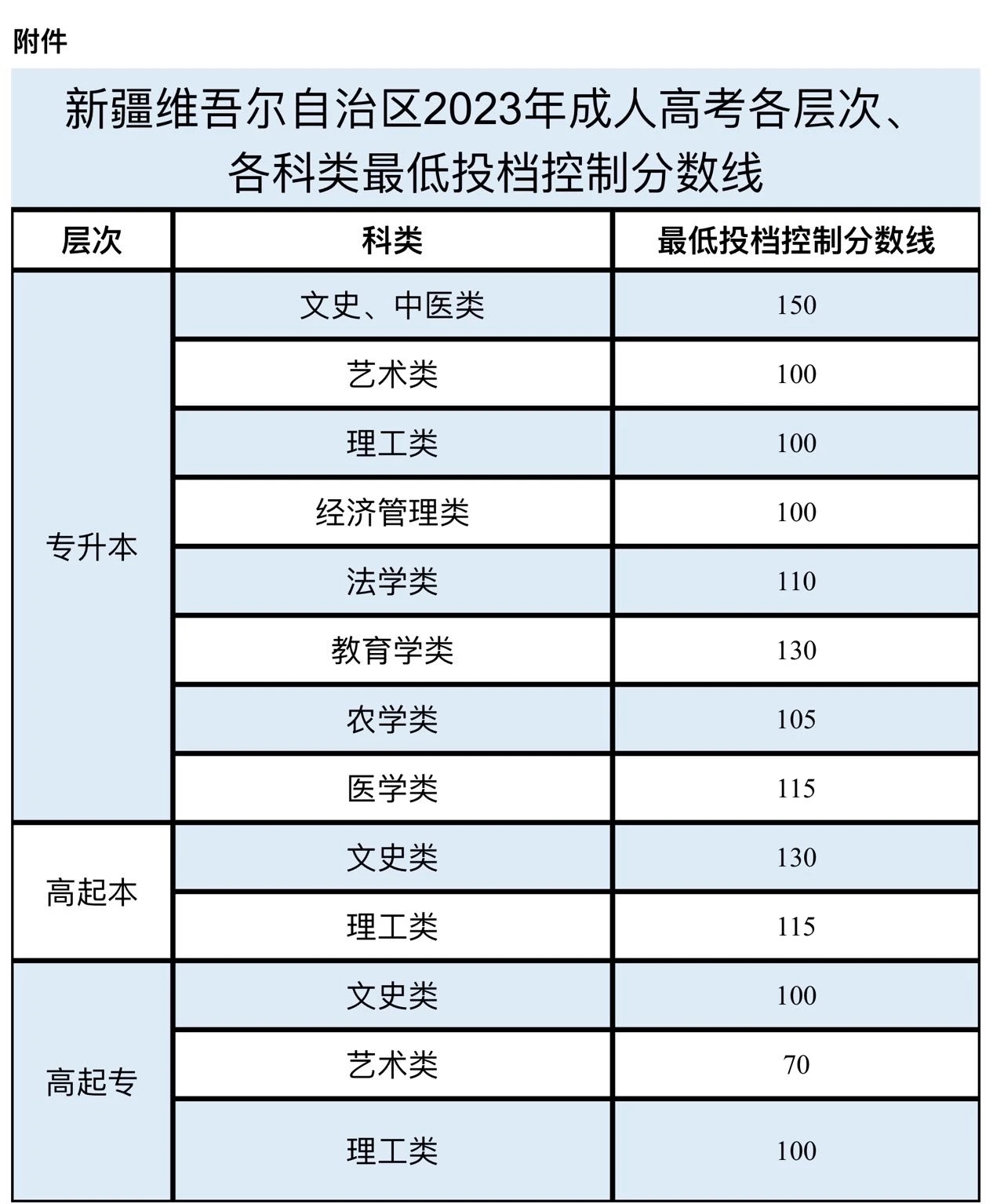 关于发布新疆2023年成人高考最低投档控制分数线及录取工作时间安排的公告