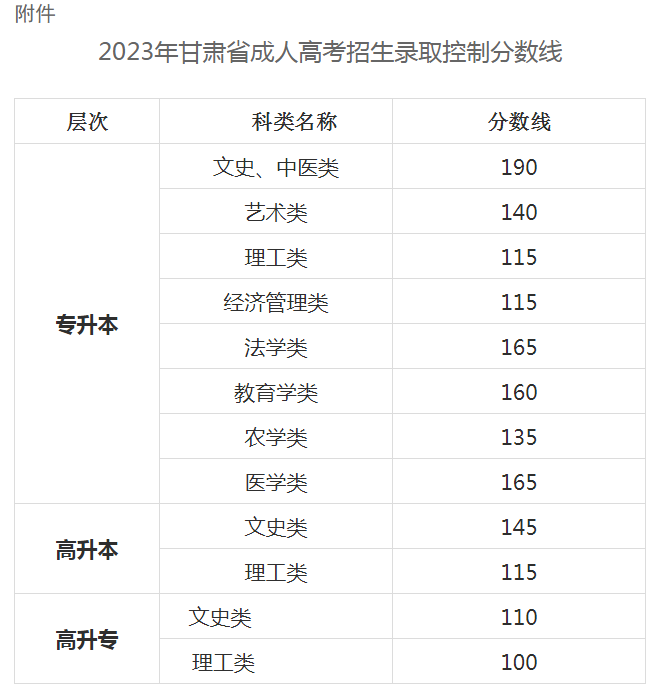 关于印发2023年甘肃省成人高考招生录取控制分数线的通知