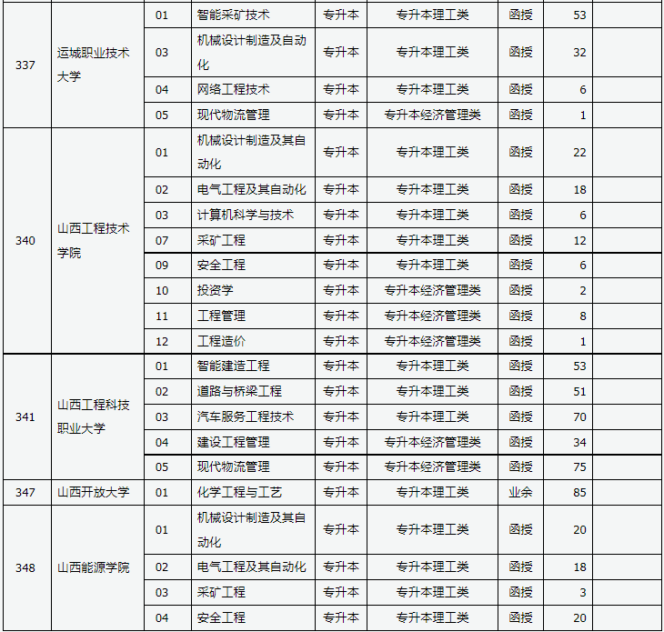 山西省2023年成人高校招生征集志愿公告第6号