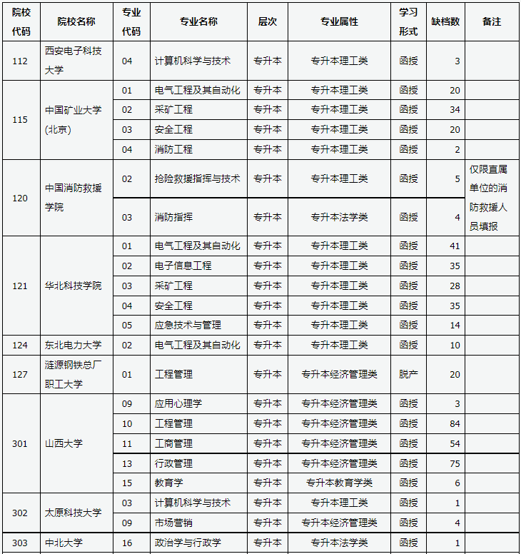 山西省2023年成人高校招生征集志愿公告第6号