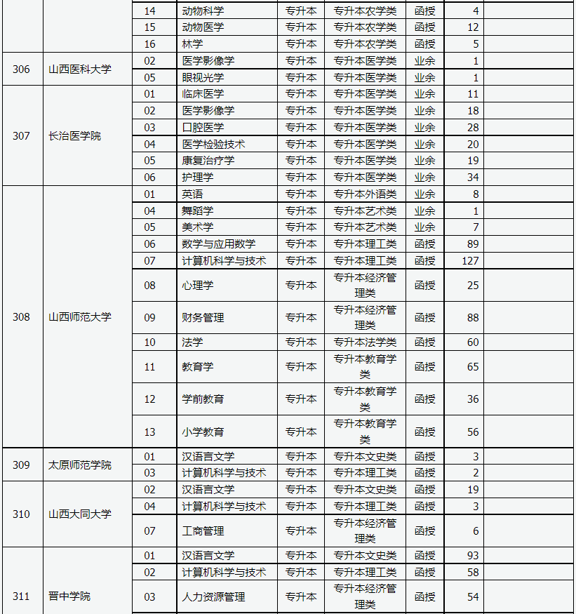 山西省2023年成人高校招生征集志愿公告第3号