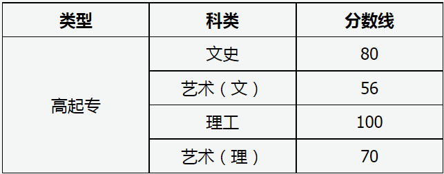 山西省2023年成人高校招生征集志愿公告第7号