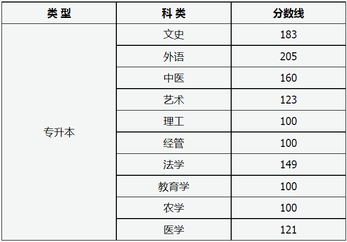 山西省2023年成人高校招生征集志愿公告第6号