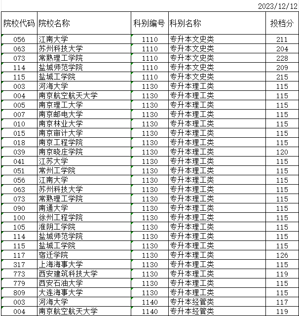 2023年江苏省成人高校招生专升本层次征求志愿投档分数线