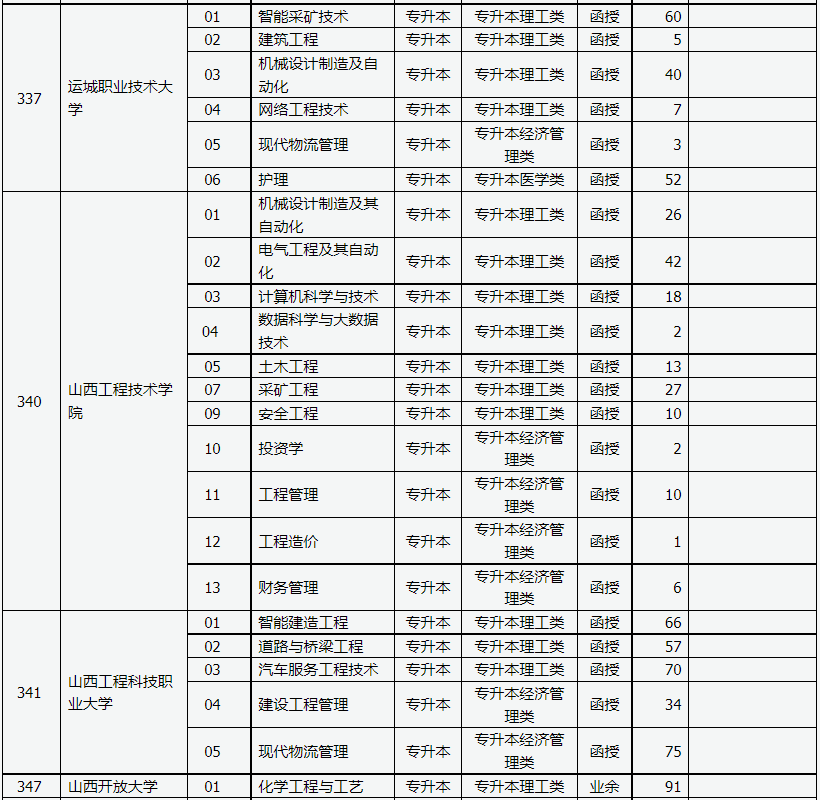 山西省2023年成人高校招生征集志愿公告第3号