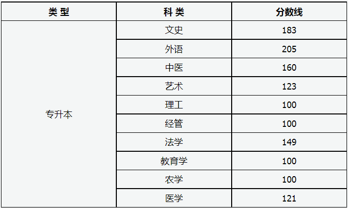 山西省2023年成人高校招生征集志愿公告第4号