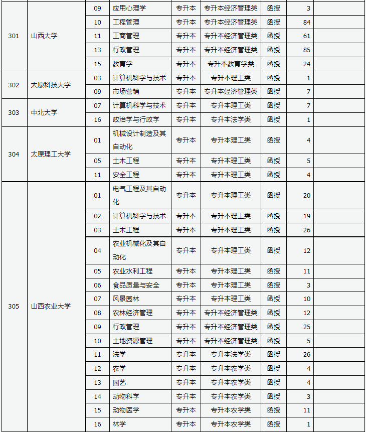 山西省2023年成人高校招生征集志愿公告第4号