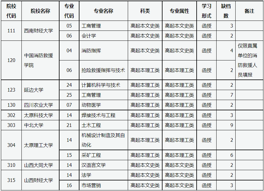 山西省2023年成人高校招生征集志愿公告第2号