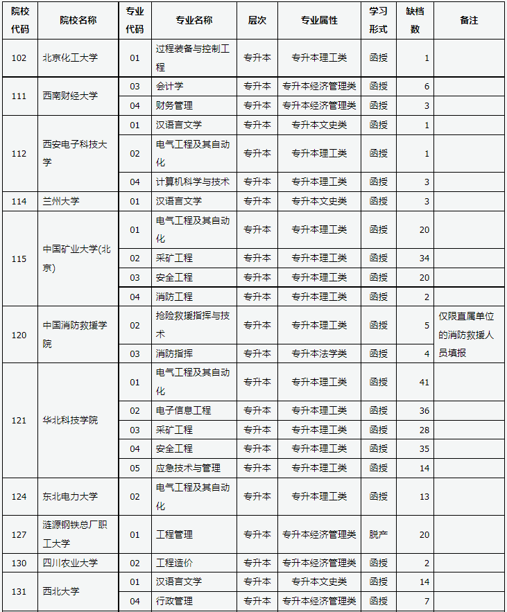 山西省2023年成人高校招生征集志愿公告第4号