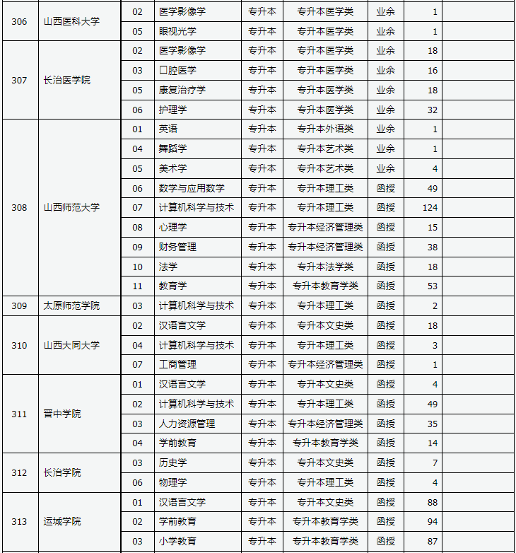 山西省2023年成人高校招生征集志愿公告第4号