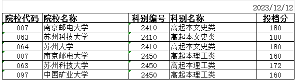 2023年江苏省成人高校招生高起本层次征求志愿投档分数线