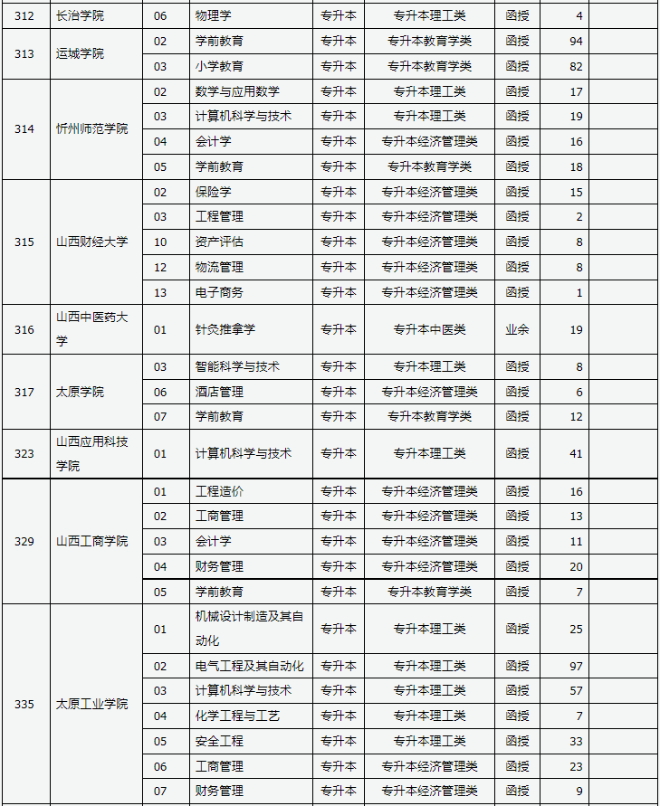 山西省2023年成人高校招生征集志愿公告第6号