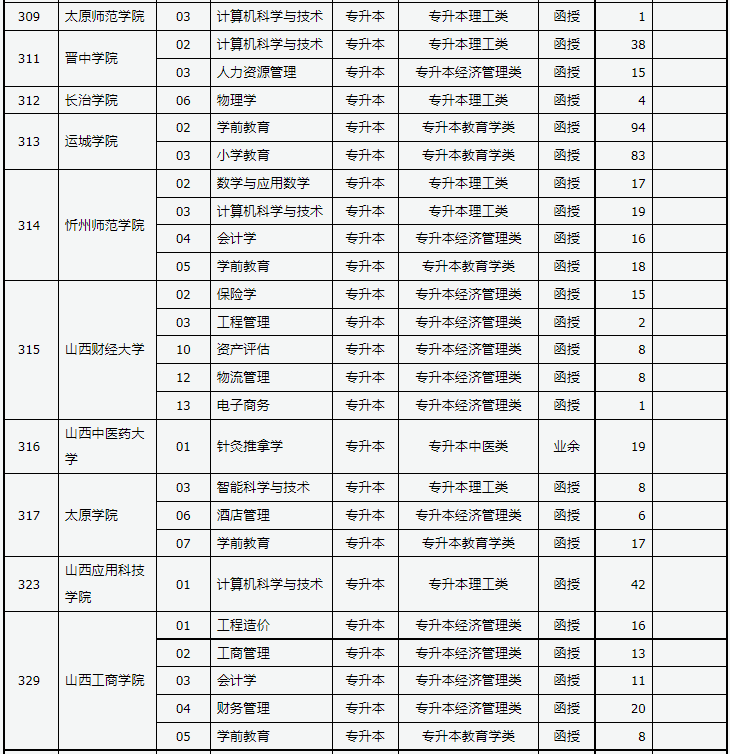 山西省2023年成人高校招生征集志愿公告第5号