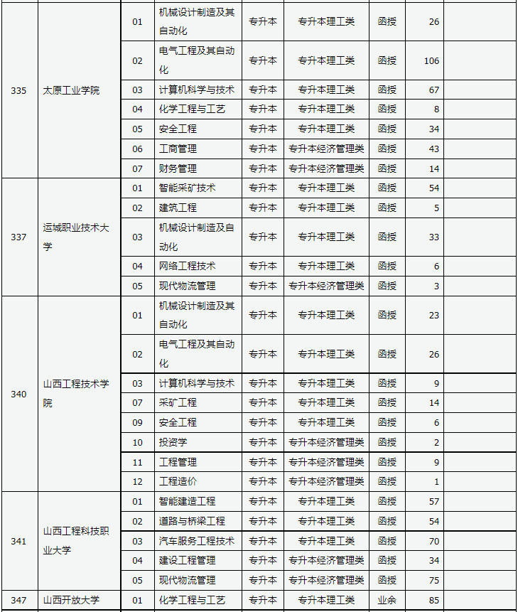 山西省2023年成人高校招生征集志愿公告第4号