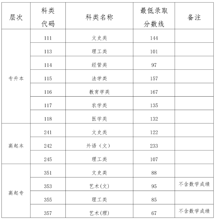 2023年海南省成人高校招生录取最低控制分数线公告