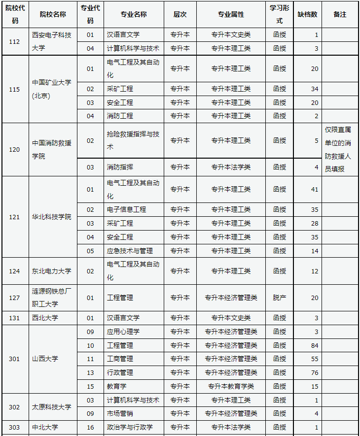 山西省2023年成人高校招生征集志愿公告第5号