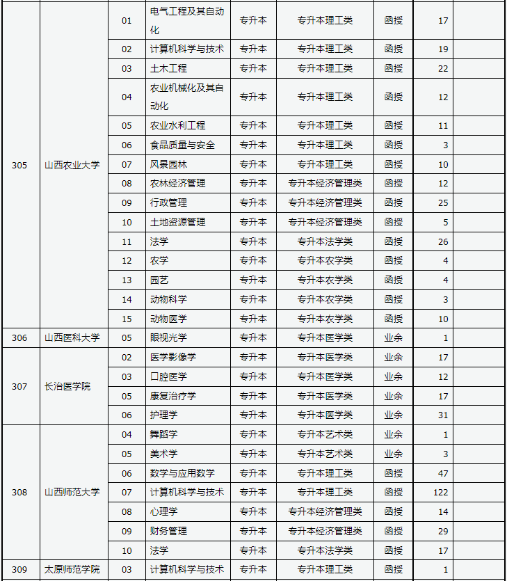 山西省2023年成人高校招生征集志愿公告第5号