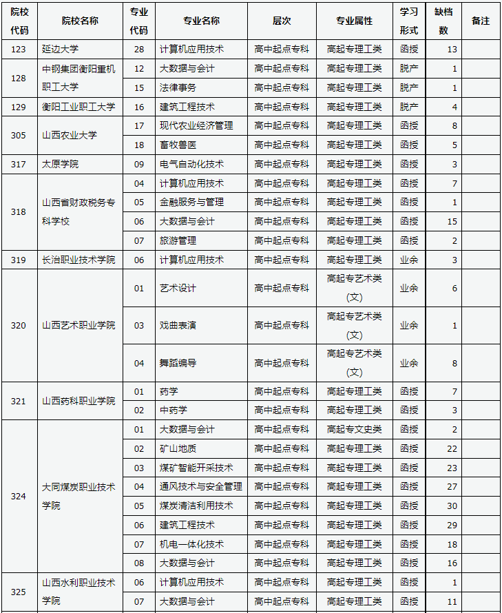 山西省2023年成人高校招生征集志愿公告第10号