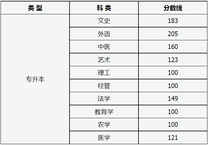 山西省2023年成人高校招生征集志愿公告第5号