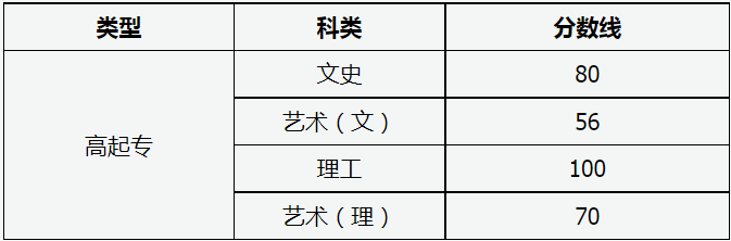 山西省2023年成人高校招生征集志愿公告第8号