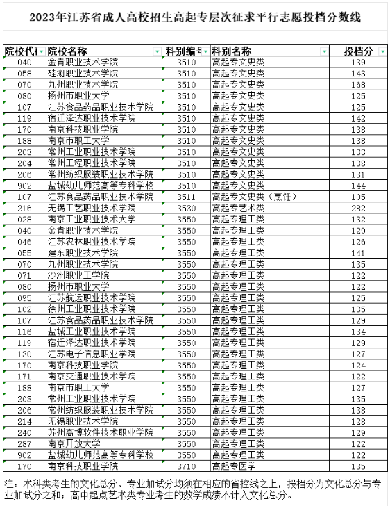 2023年江苏省成人高校招生高起专层次征求平行志愿投档分数线