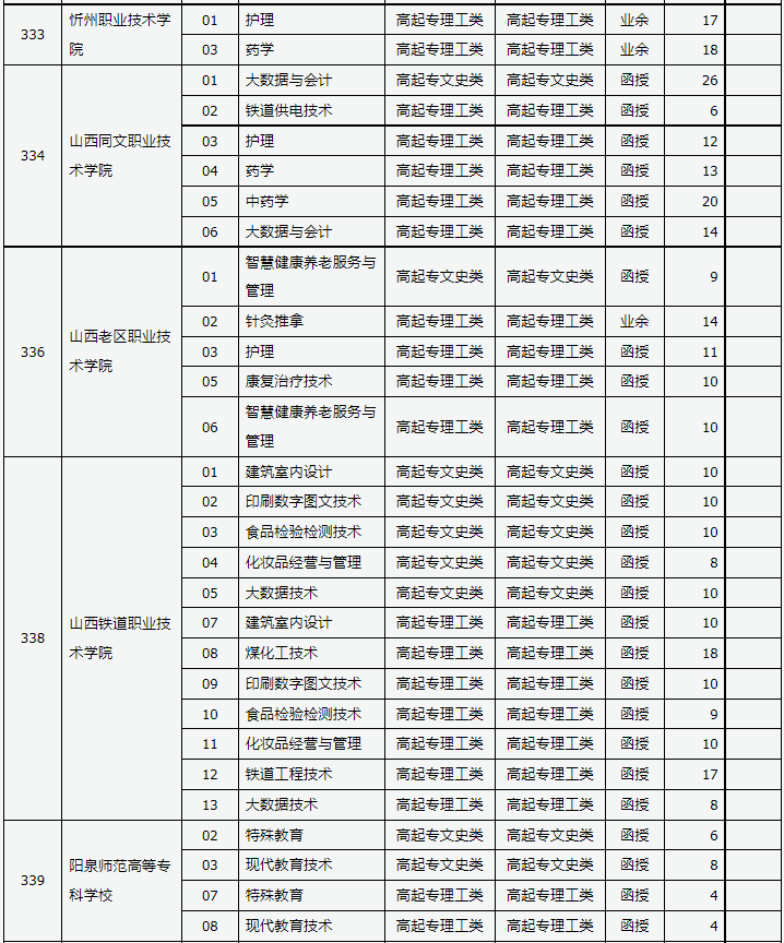 山西省2023年成人高校招生征集志愿公告第7号