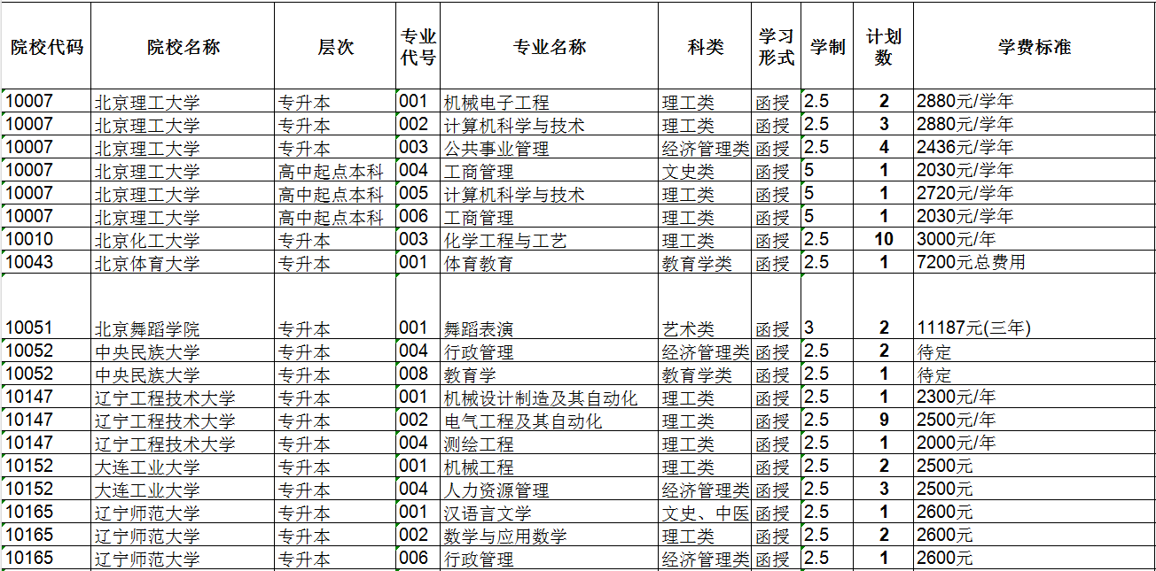 新疆维吾尔自治区2023年成人高校招生征集志愿分院校分专业空余计划信息表