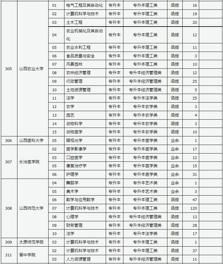 山西省2023年成人高校招生征集志愿公告第6号