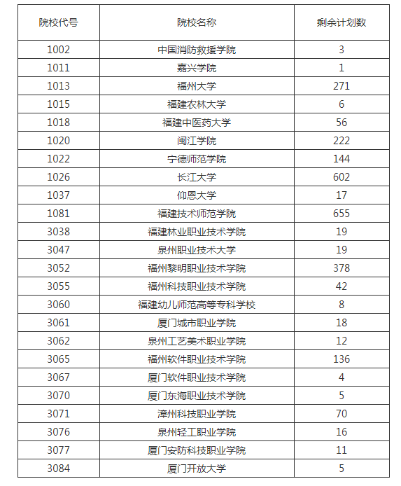 福建省2023年成人高校招生征求志愿计划公布