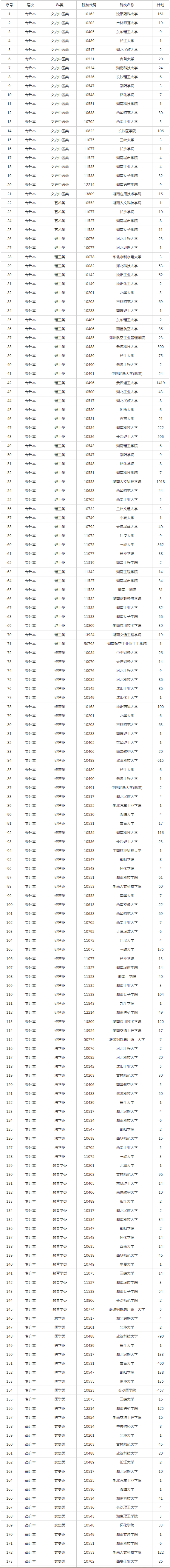 2022年湖南省成人高等学校招生第一次征集志愿计划