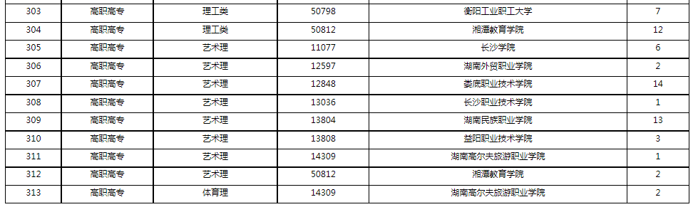 2022年湖南省成人高等学校招生第二次征集志愿计划