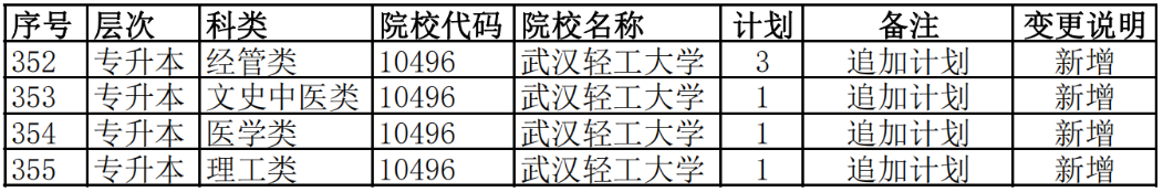 2022年湖南省成人高等学校招生第一次征集志愿计划变更情况